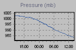 Pressure Graph Thumbnail