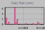 Daily Rain Graph Thumbnail